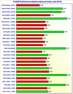 Grafikkarten FullHD Performance/Spieleverbrauch-Index (Juli 2015)